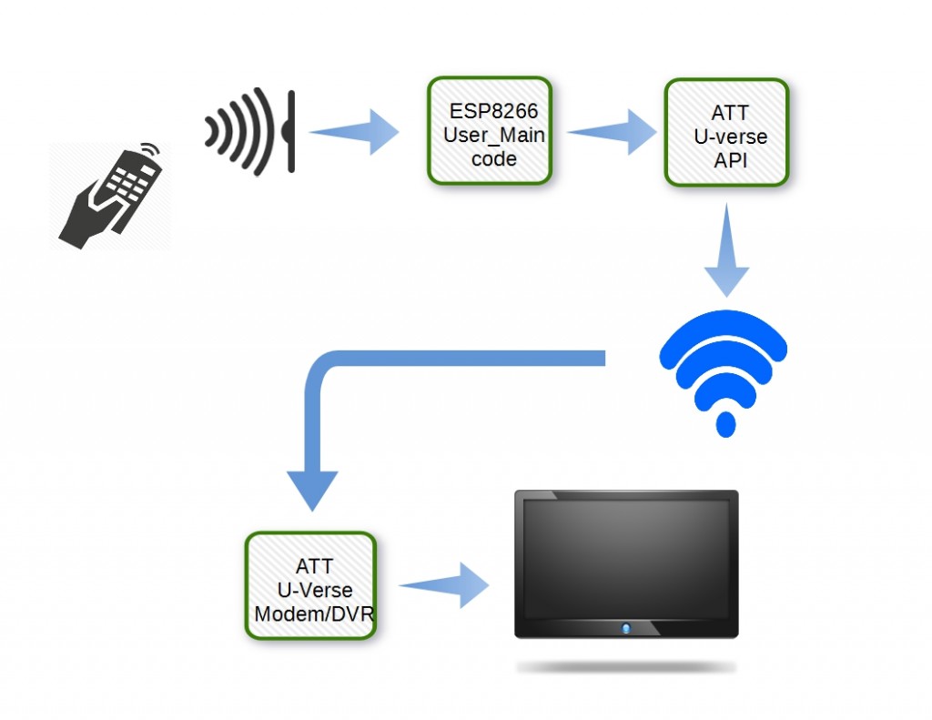 Internet of Home Things » IR Remote Using ESP8266