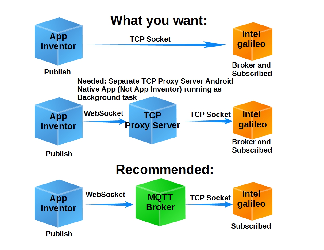 App Inventor to MQTT TCP