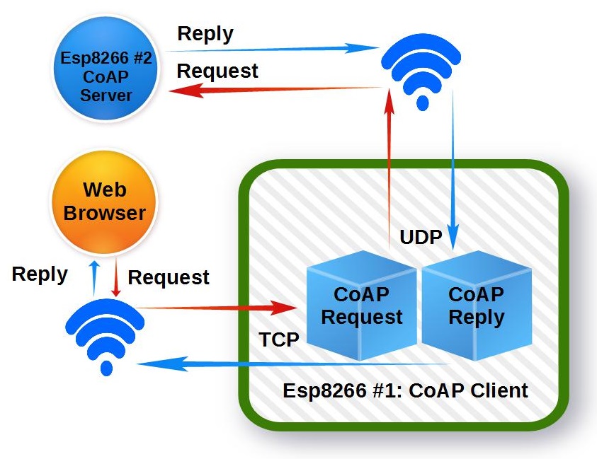 Internet of Home Things ESP8266 as a CoAP Client