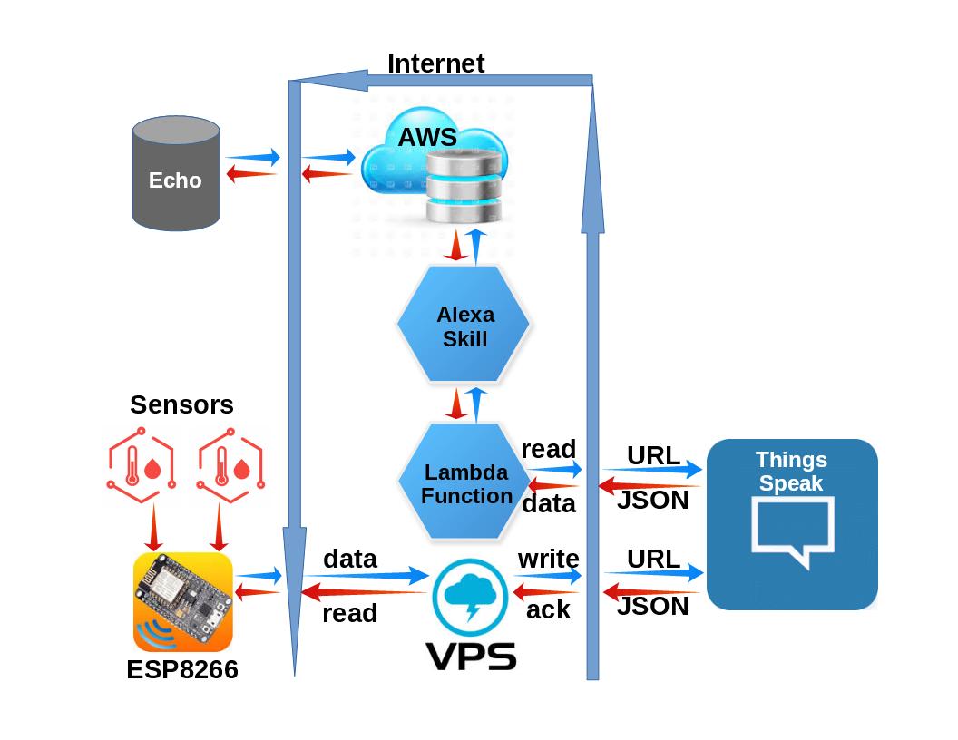 Since Photoelectric clutch Internet of Home Things » Alexa, Ask ESP8266 for Temperature Readings